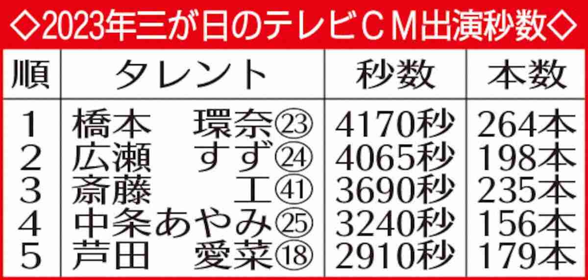 橋本環奈が年始の“顔”　正月三が日のテレビCM出演秒数1位　3年連続のベスト3入り