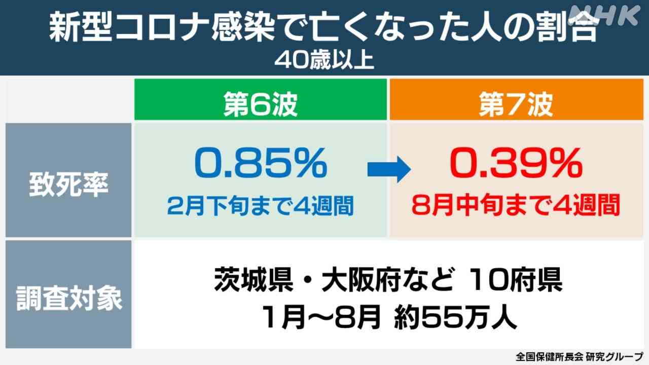 コロナ致死率 オミクロン株の第7波は？ 第1波は5％超 低下の理由は | NHK