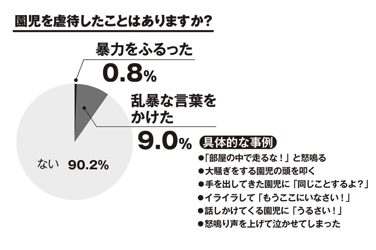 10人に1人が「私も虐待した」と回答…保育士121人調査の衝撃!吐いた食べ物を無理やり口に詰め込むケースも