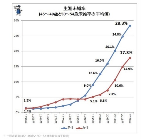 1950年の生涯未婚率と2020年の生涯未婚率ｗｗｗｗｗｗｗｗｗ : 中二病速報