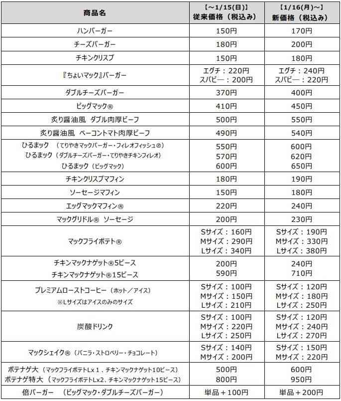 マクドナルド1月16日値上げ、「ハンバーガー」170円「ビッグマック」450円、“倍バーガー”パティ2枚→4枚は200円に