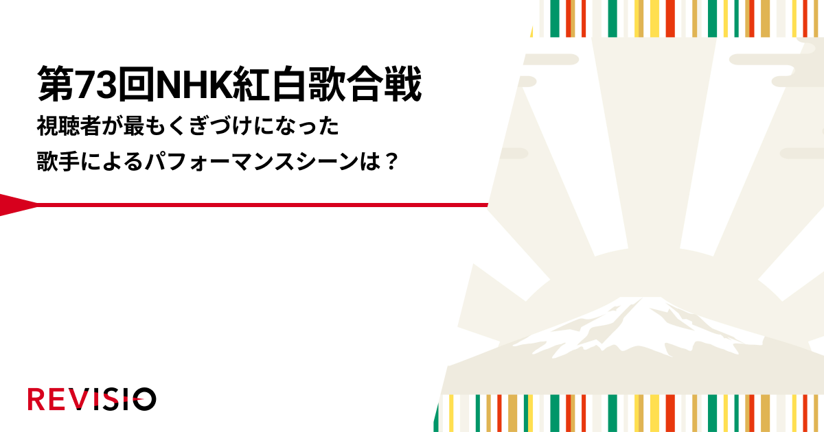 第73回NHK紅白歌合戦　視聴者が最もくぎづけになった歌手によるパフォーマンスシーンは？｜REVISIO株式会社のプレスリリース