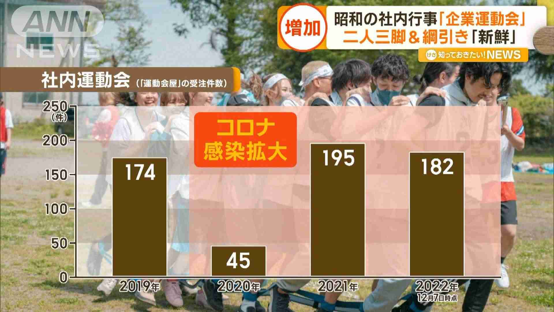 昭和の行事「社内運動会」 令和に“増加傾向” 平成で廃止も…背景に“リモート時代”