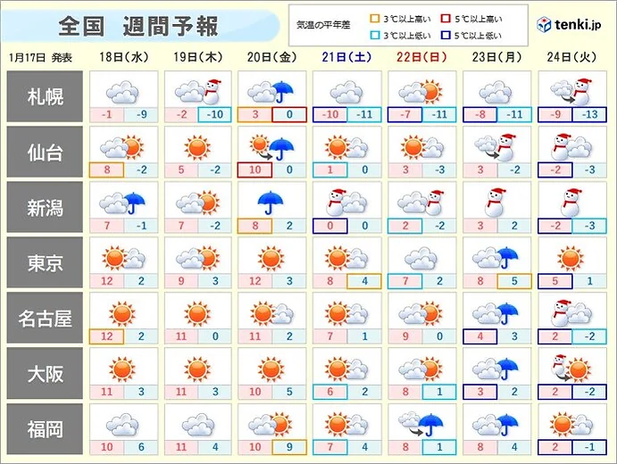 寒中らしい寒さ 東京都心など今季一番低い所も この先10年に一度レベルの低温注意