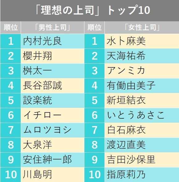 「理想の上司」内村光良&水卜麻美アナが7連覇 アンミカ3位に初ランクイン