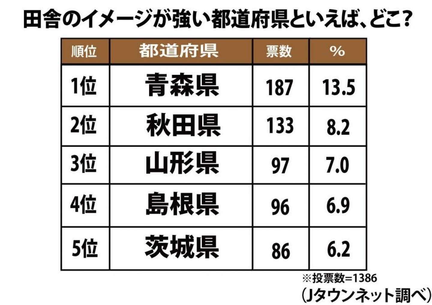 「田舎っぽい都道府県といえば？」調査した結果　あの地方がトップ3を独占してしまう(全文表示)｜Jタウンネット