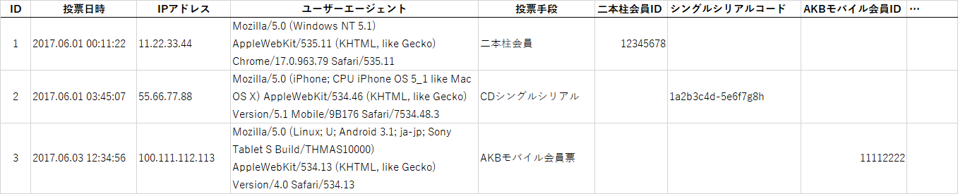 2017,2018年のAKB選抜総選挙およびAKBリクエストアワーでのNGT48の順位の検証 | Maru64(オジヤン)のブログ