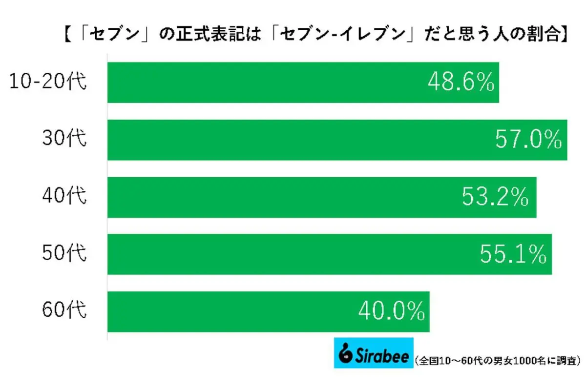 日本人の4割、セブンイレブン「正式名」を誤解していた 回答結果に目を疑う…