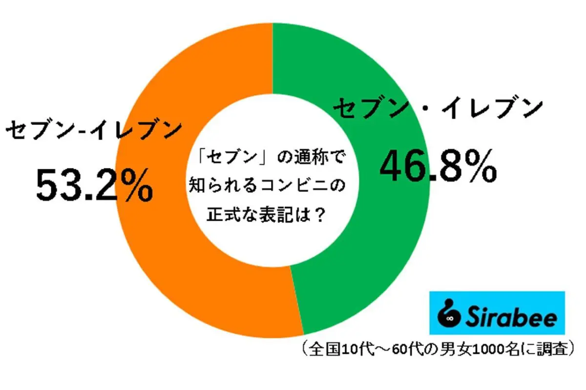 日本人の4割、セブンイレブン「正式名」を誤解していた 回答結果に目を疑う…