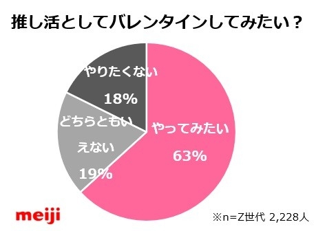 Z世代バレンタインチョコ贈る相手に「推し」が増加傾向 「やってみたい」も63%