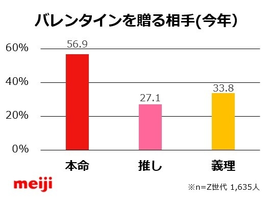 Z世代バレンタインチョコ贈る相手に「推し」が増加傾向 「やってみたい」も63%