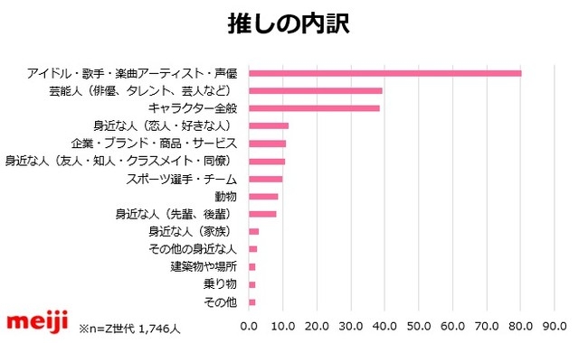 Z世代バレンタインチョコ贈る相手に「推し」が増加傾向 「やってみたい」も63%