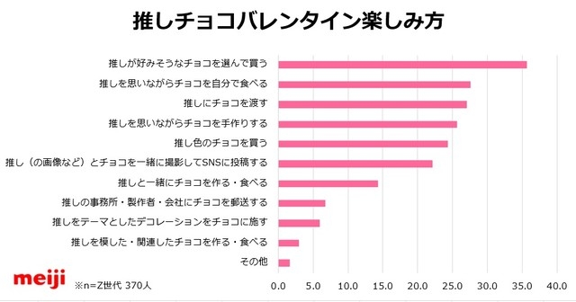 Z世代バレンタインチョコ贈る相手に「推し」が増加傾向 「やってみたい」も63%