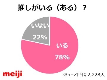 Z世代バレンタインチョコ贈る相手に「推し」が増加傾向 「やってみたい」も63%