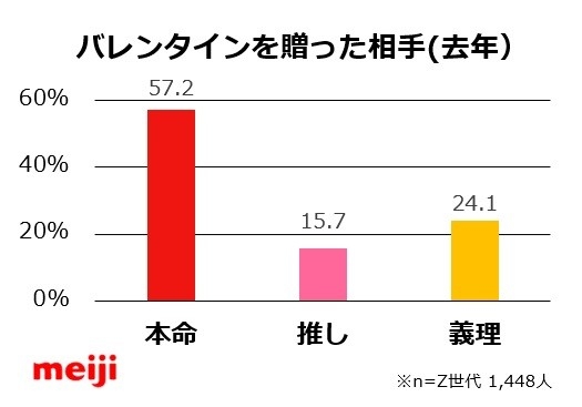 Z世代バレンタインチョコ贈る相手に「推し」が増加傾向 「やってみたい」も63%