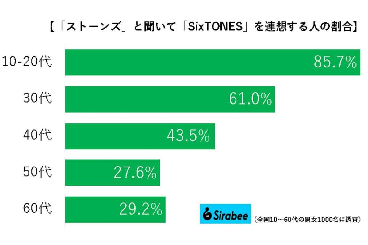 日本人の5割超が「ストーンズ」で連想するのは… 男女差エグすぎる結果に驚き