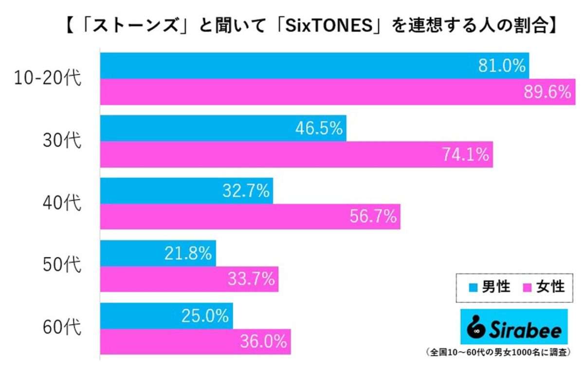 日本人の5割超が「ストーンズ」で連想するのは… 男女差エグすぎる結果に驚き