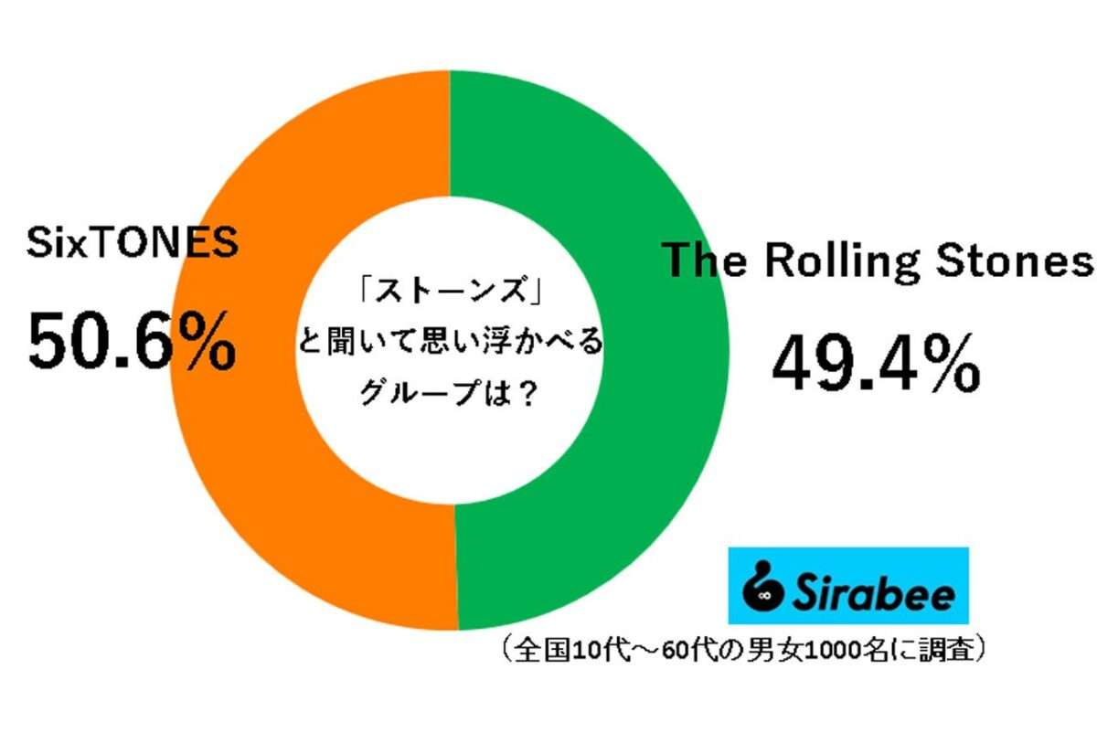 日本人の5割超が「ストーンズ」で連想するのは… 男女差エグすぎる結果に驚き