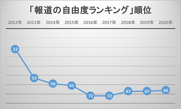 第2次安倍政権で「報道の自由度」は急降下…メディア制圧の数々を振り返る｜日刊ゲンダイDIGITAL