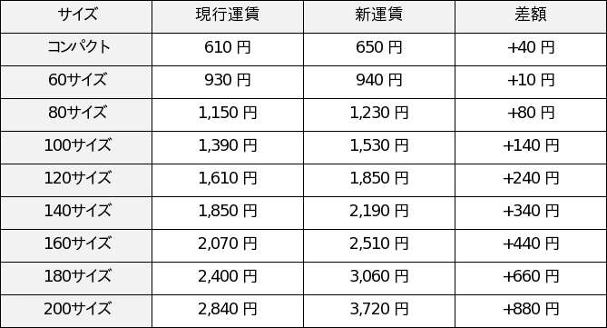 ヤマト運輸、4月に宅急便運賃値上げ