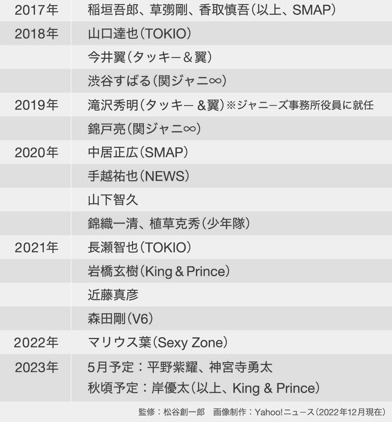 元V6三宅健（43）がジャニーズ事務所退所へ　近日発表で調整