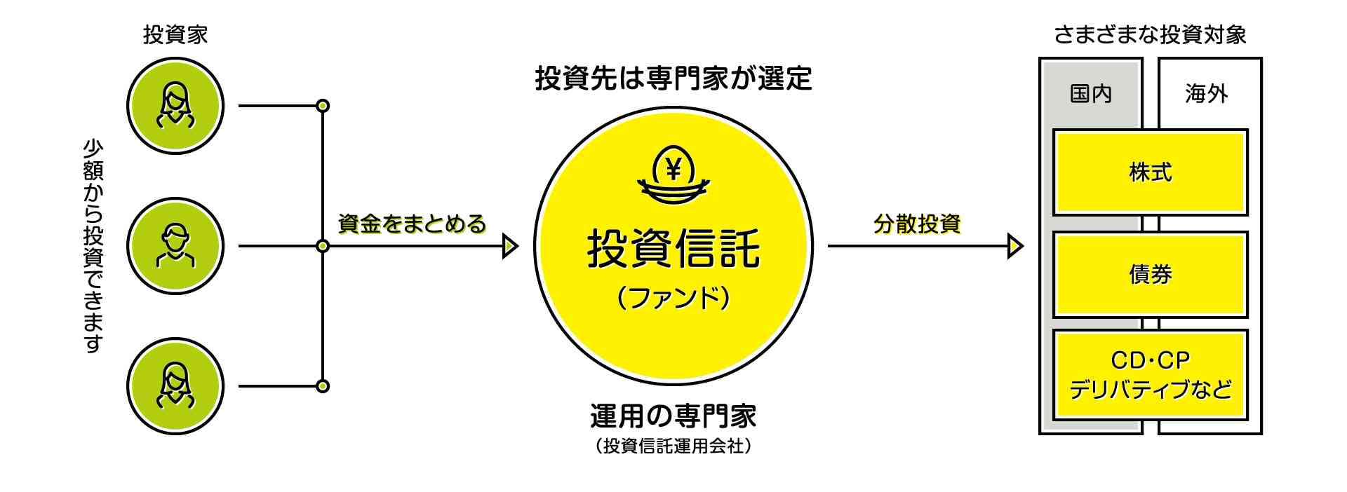 投資信託勉強会！