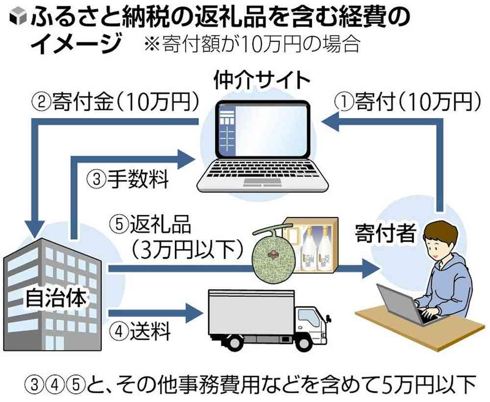 ふるさと納税の返礼品経費、138市町村が基準を超過…「寄付の5割以下」守られず