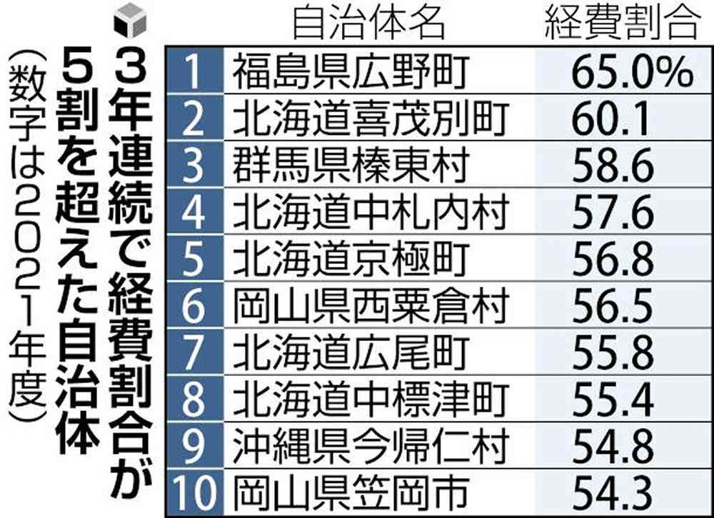 ふるさと納税の返礼品経費、138市町村が基準を超過…「寄付の5割以下」守られず