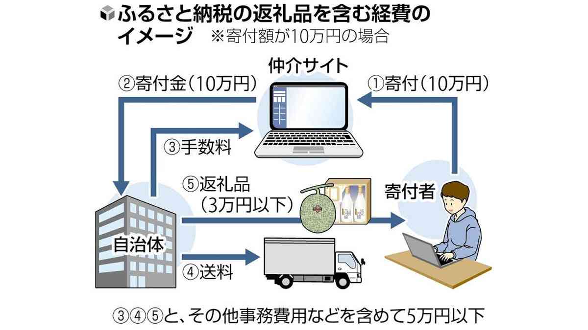 ふるさと納税の返礼品経費、１３８市町村が基準を超過…「寄付の５割以下」守られず : 読売新聞