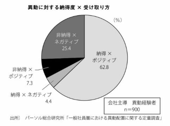 異動に納得できる？｢人事ガチャ｣のハズレの確率