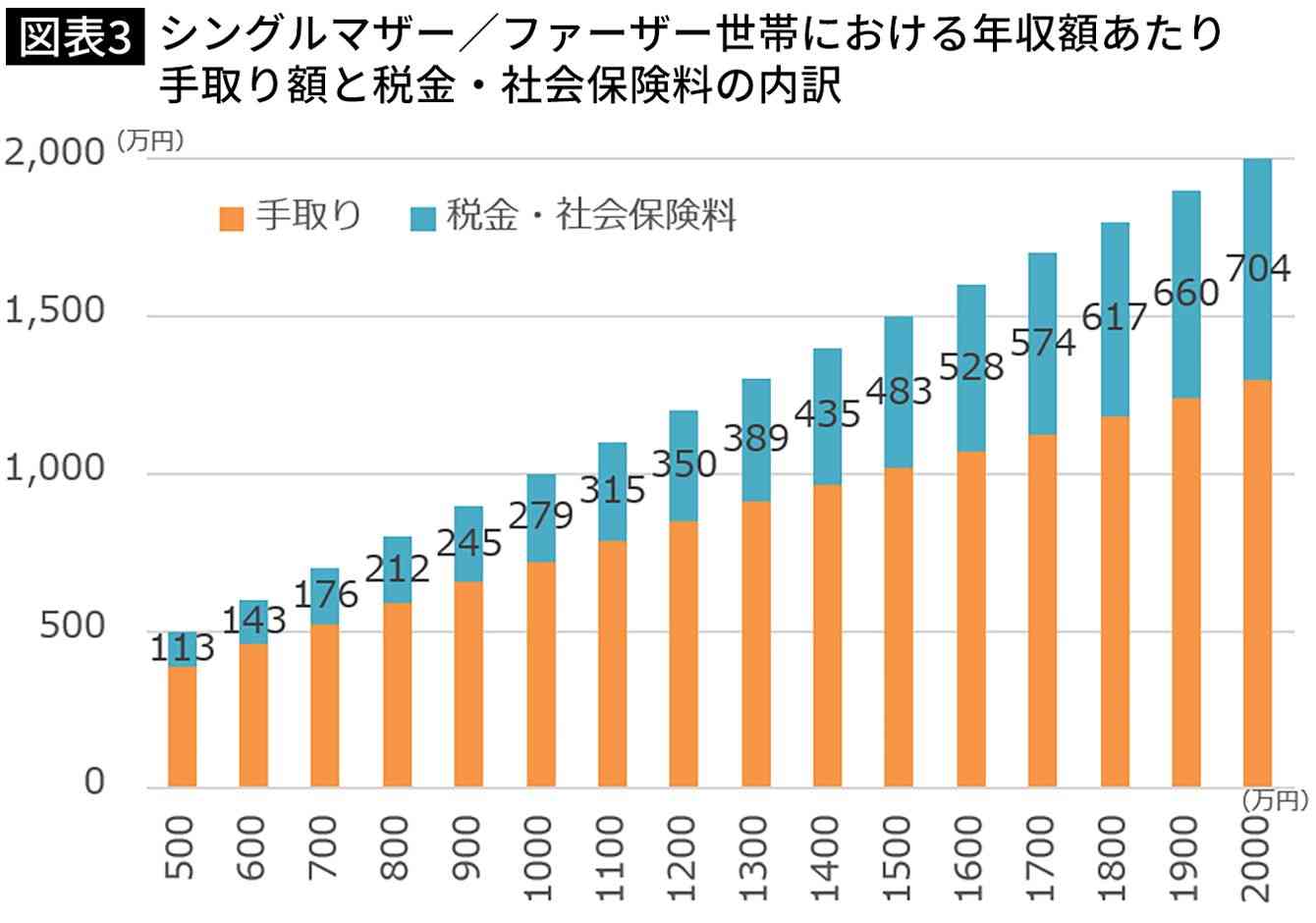 年収1200万円稼いでも手取りは862万円､児童手当0円高校無償化対象外…高年収層｢子育て罰｣のリアル