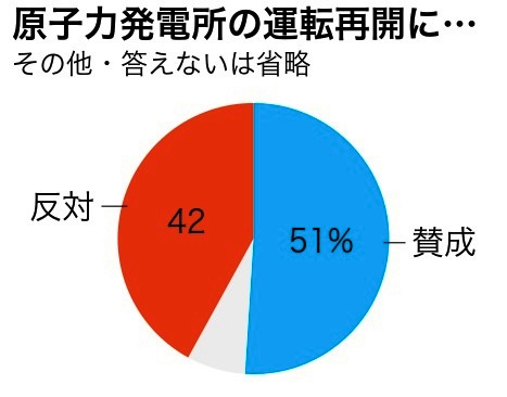 原発再稼働、賛成51%　震災後初めて賛否が逆転　朝日新聞世論調査（朝日新聞デジタル） - Yahoo!ニュース