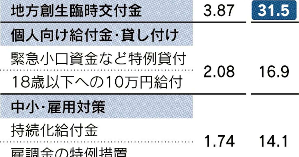 「予備費」12兆円、使途9割追えず〈国費解剖〉: 日本経済新聞