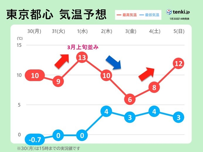 関東　この先気温のアップダウン大きい　3月上旬並みも　いよいよ花粉シーズンへ(気象予報士 小野　聡子 2023年01月30日) - 日本気象協会 tenki.jp