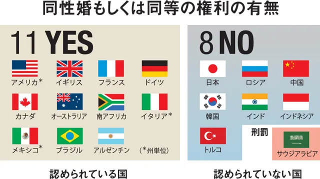 同性婚、10代20代を中心に9割以上が「認められるべきだと思う」と回答 若い世代のリアルな意見は？