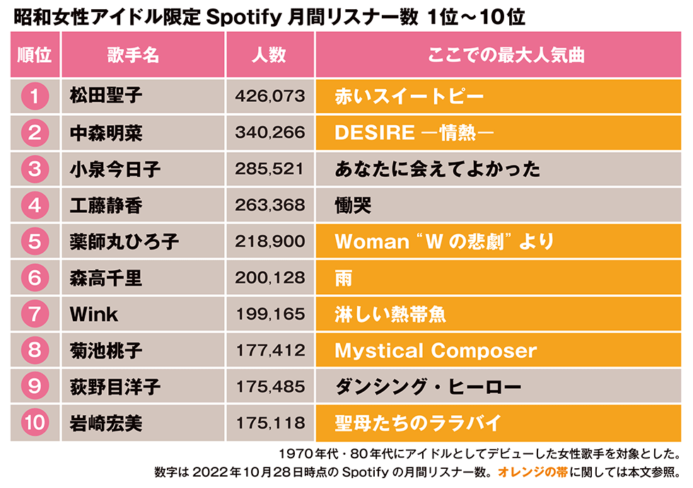 80年代の女性アイドルの好きな曲