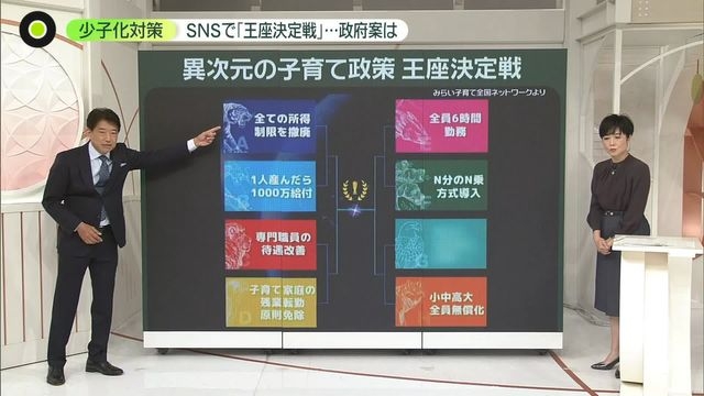 一番ほしい「異次元の少子化対策」は――SNSで投票“王座決定戦”　政府案どうなる…「選択的夫婦別姓」も異次元に？