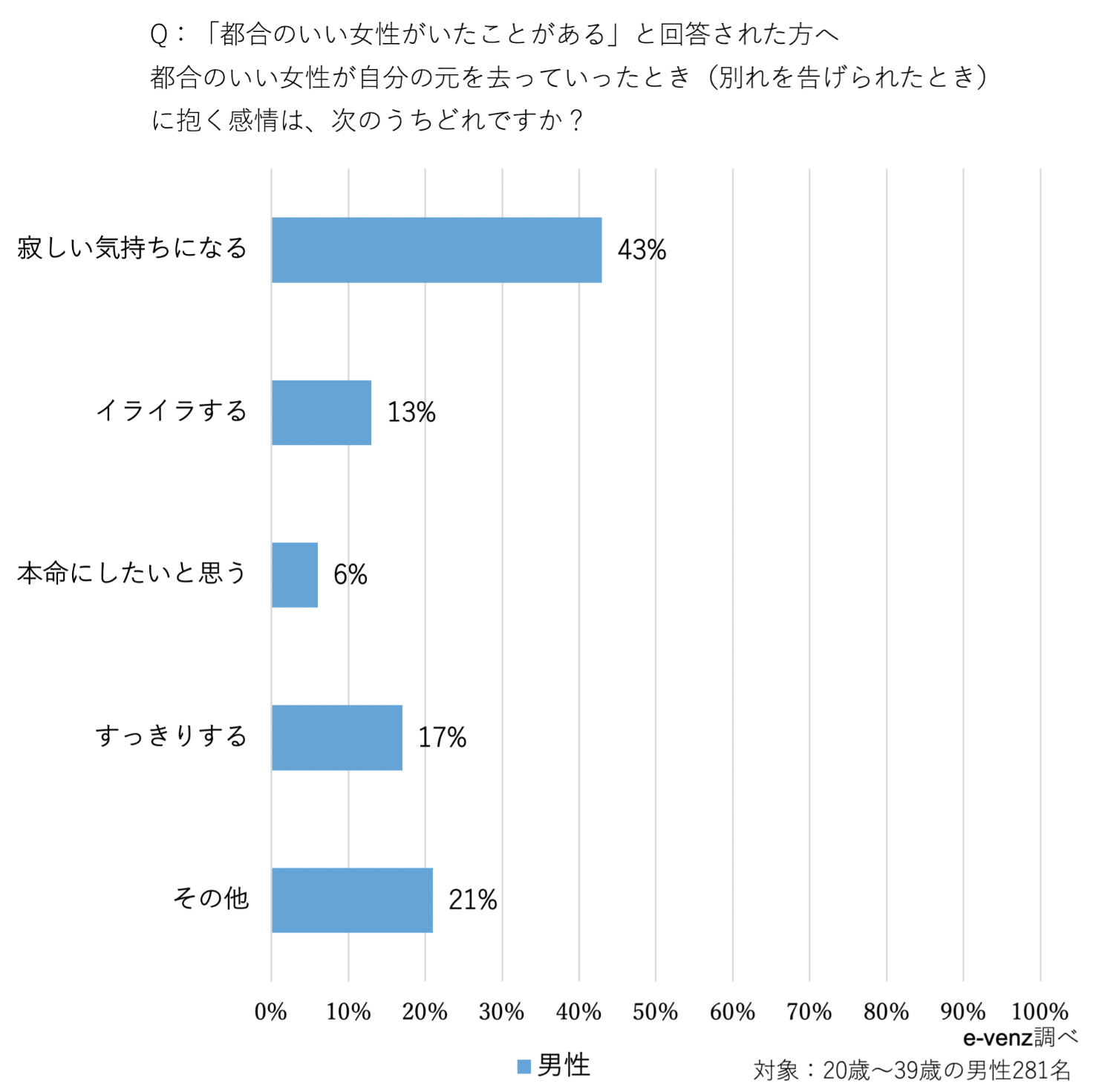気になる「都合のいい女性」ってどんな女?男性目線で徹底調査してみた。