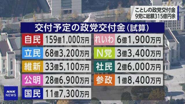 2023年の政党交付金 9党に総額315億円余 | NHK政治マガジン