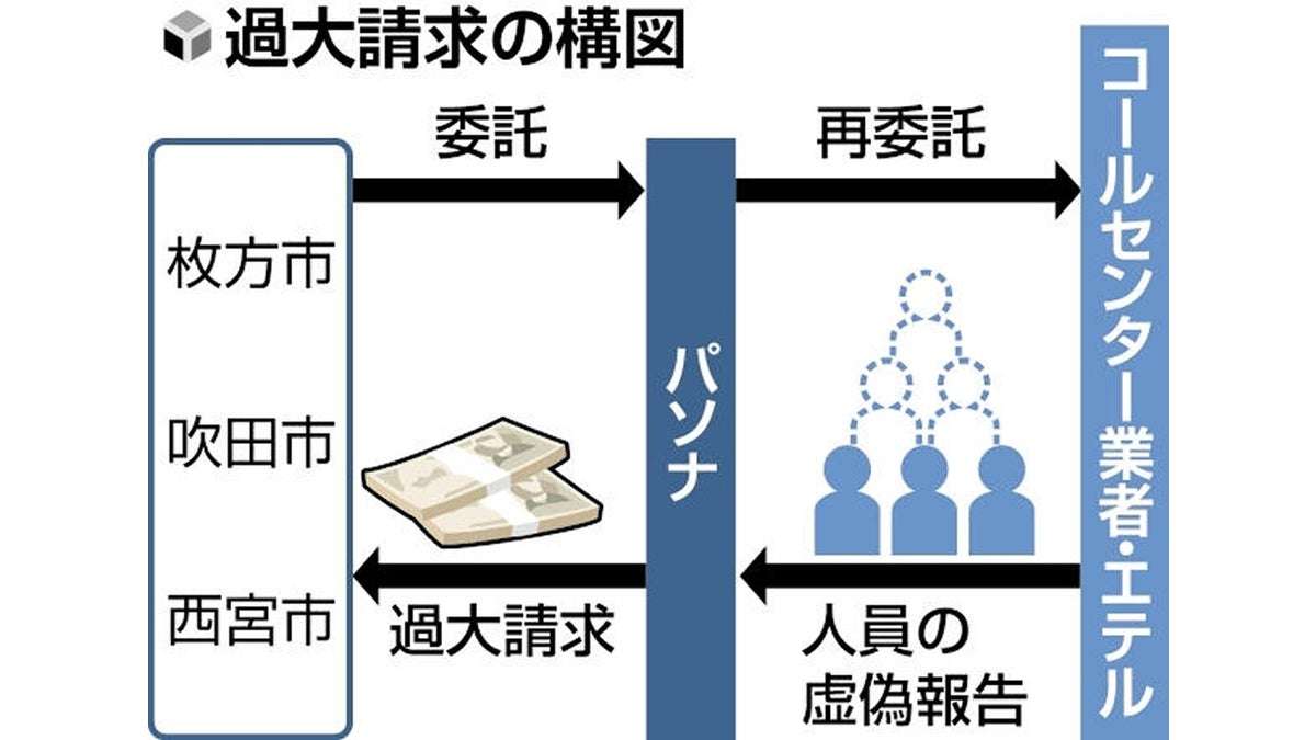 パソナ受託の接種予約センター、オペレーター水増しで枚方市では応答率１％未満も : 読売新聞