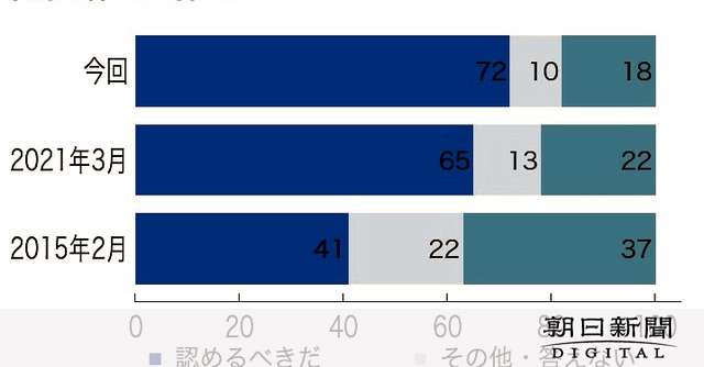 同性婚、法律で「認めるべきだ」72%　前回から増加　朝日世論調査：朝日新聞デジタル