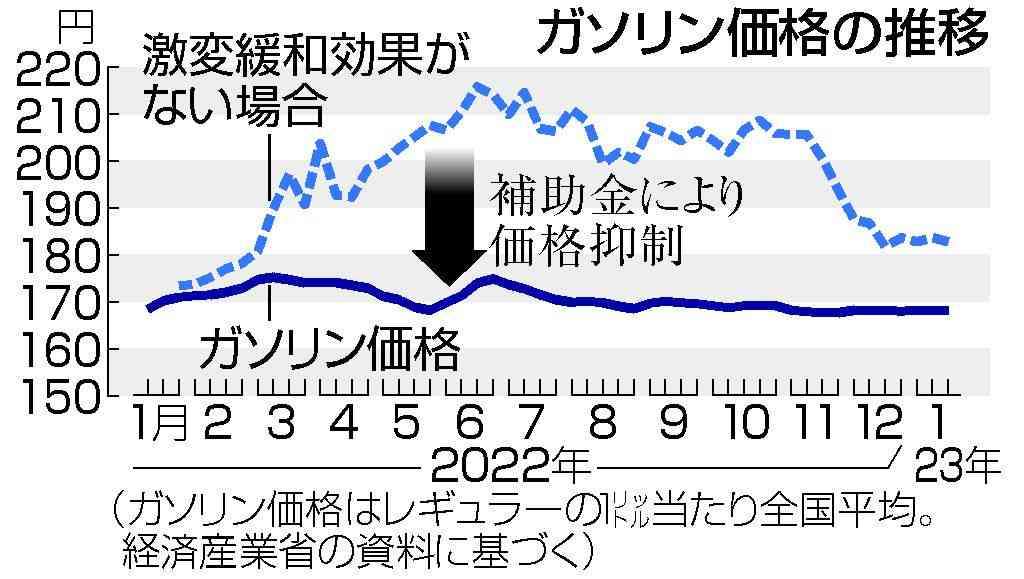 価格抑制「実感なし」　ガソリン補助金、支給から1年―6兆円超投入、見えぬ出口