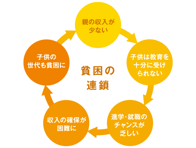 貧困の連鎖の原因と断ち切るための対策を考えよう!