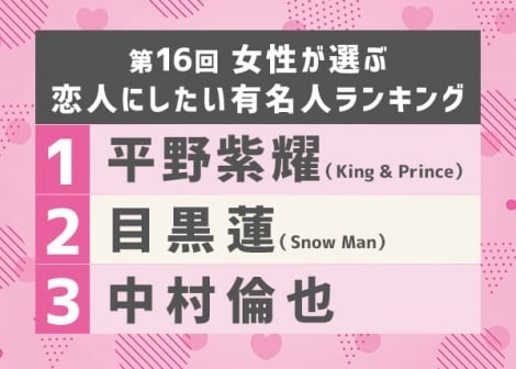 女性が選ぶ『恋人にしたい有名人』、キンプリ平野が初首位 アイドルとしての顔と天然っぽい優しい人柄とのギャップに魅了