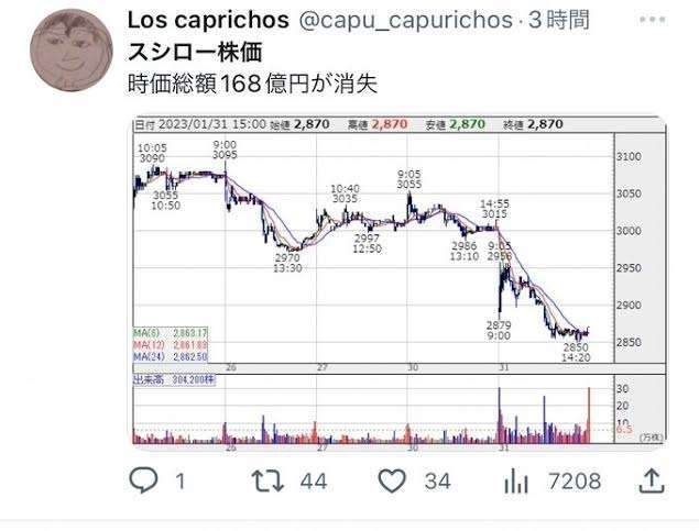 迷惑動画被害の「スシロー」全品10％オフ！救いたい運動に感謝　社長「今できる精いっぱいのカタチ」