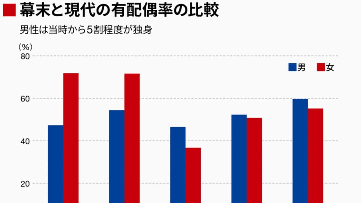独身が5割超､江戸男子に学ぶシングルライフ | ソロモンの時代―結婚しない人々の実像― | 東洋経済オンライン | 社会をよくする経済ニュース
