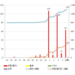 鳥インフルエンザH7N9感染者が300人超える：日経メディカル