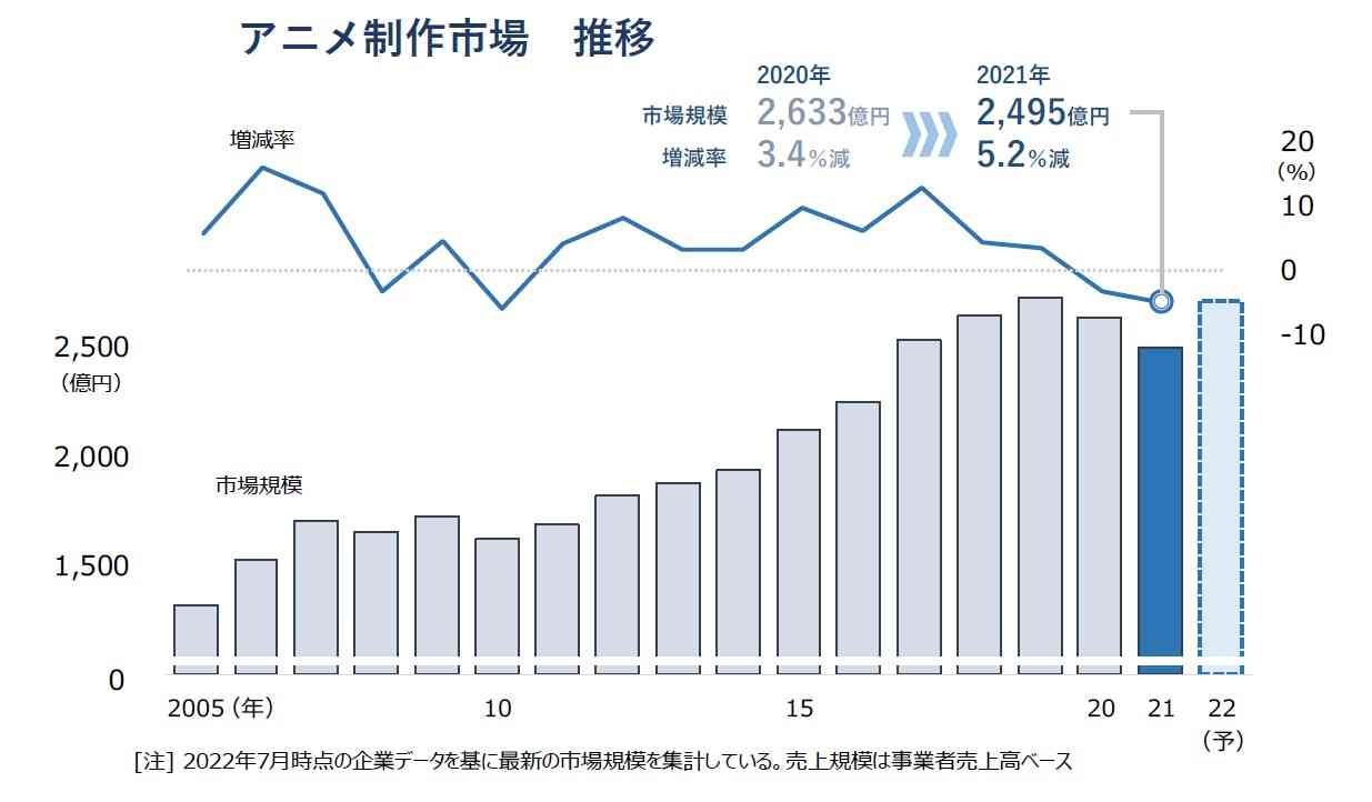 アニメ制作、苦境続く 「赤字」割合は過去最高の4割　市場は初の2年連続減、大手と中小の格差鮮明｜ＴＤＢのプレスリリース