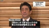 内閣支持率26.7％、政権の“発足以来”最低に