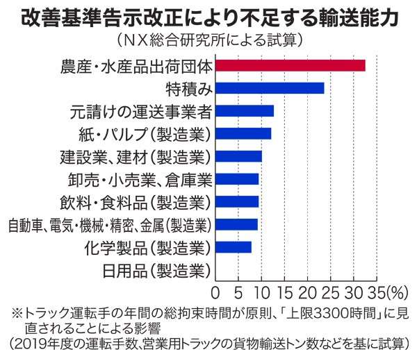 ２０２４年の物流問題　農水産物が影響最多に　輸送能力３割不足　有識者会合 / 日本農業新聞
